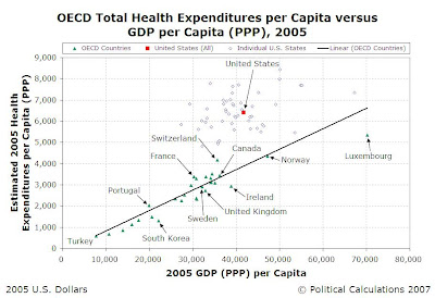 2005 OECD Nations' and 50 Individual U.S. States' Health Care Expenditures per Capita vs GDP (PPP) per Capita