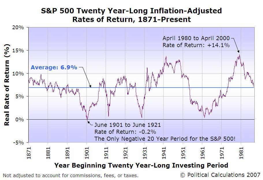 [sp500-20-year-real-returns-since-1871.JPG]
