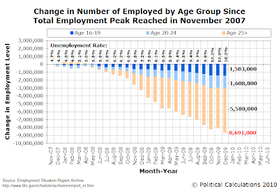 Change in Number of Employed by Age Group Since Total Employment Peak Reached in November 2007, as of December 2009