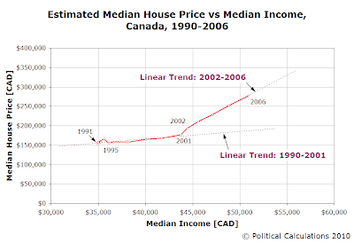 Estimated Median House Prices vs Median Total Income, Canada, 1990-2006