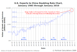 U.S. Exports to China Doubling Rate Chart, January 1985 through January 2010