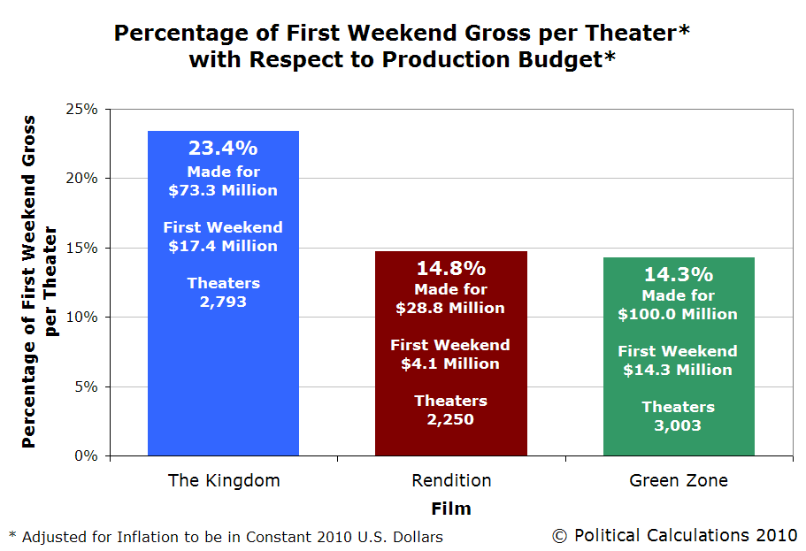 Political Calculations: The Anti-War on Hollywood's Box Office