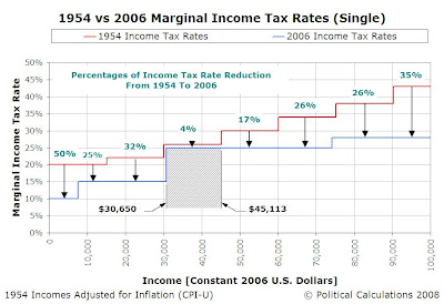 1954 vs 2006 Tax Rate Schedules, with Percentage Change in Tax Rates
