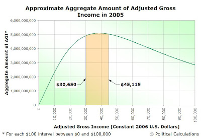 Approximate Aggregate Amount of Adjusted Gross Income in 2005