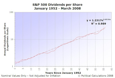 S&P 500 Trailing Year Dividends per Share, January 1952 to March 2008