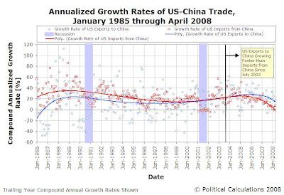 Annualized Growth Rates of US-China Trade, January 1985 through April 2008