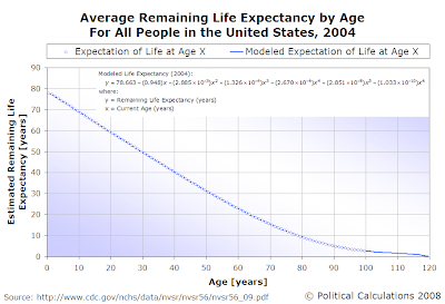 Average Remaining Life Expectancy by Age for All People in the United States, 2004