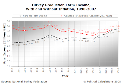 Turkey Production Farm Income, With and Without Inflation, 1990-2007