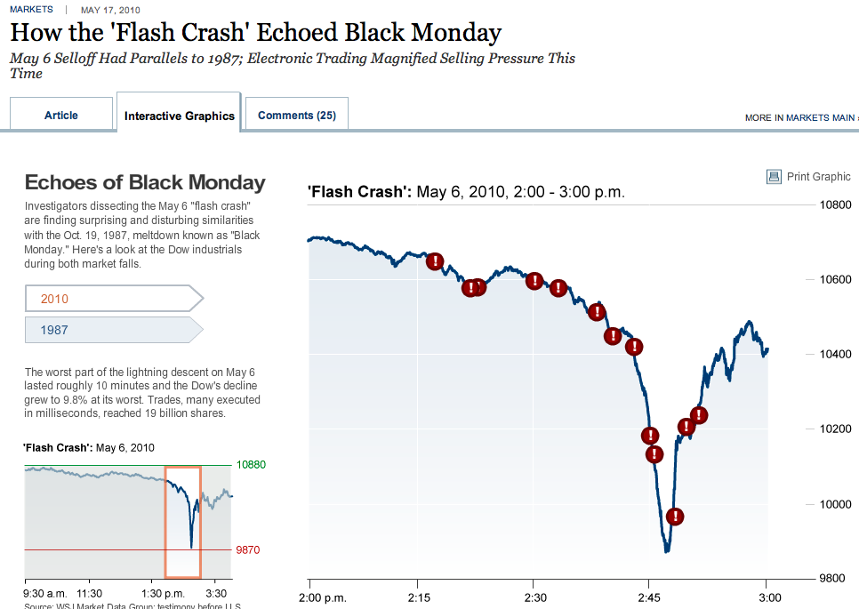 Political Calculations Comparing the Crashes of 1987 and 2010