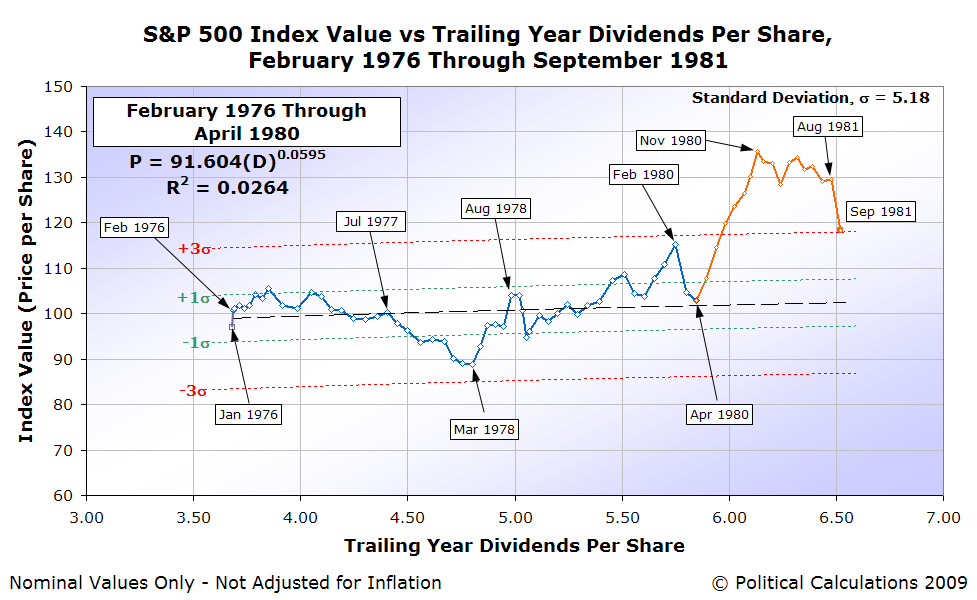 [SP500-average-monthly-index-value-vs-trailing-year-dividends-per-share-feb-1976-thru-sept-1981.PNG]