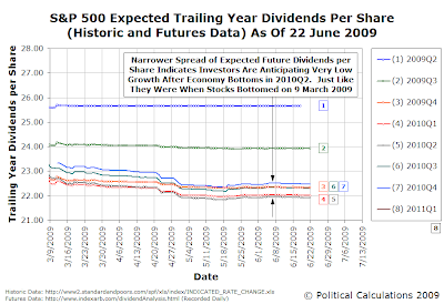 S&P 500 Expected Trailing Year Dividends Per Share (Historic and Futures Data) As Of 22 June 2009