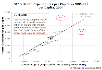 OECD Health Expenditures per Capita vs GDP-PPP per Capita, 2004