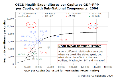 OECD Health Expenditures per Capita vs GDP-PPP per Capita, with Sub-National Components, 2004 (Mapping All Components)