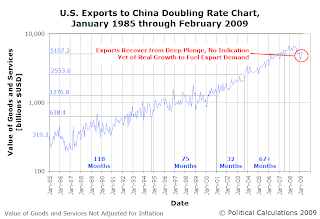 Doubling Rate of Volume of U.S. Exports to China, January 1985 to May 2009