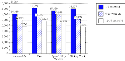 Average Annual Miles per Vehicle by Vehicle Type and Age, May 4, 1999, Source: U.S. Dept. of Energy