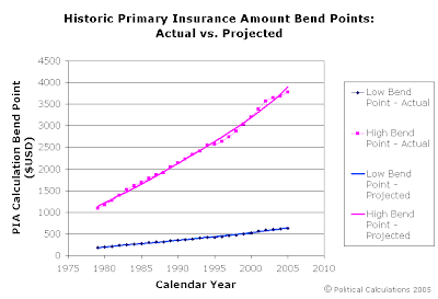 Social Security Primary Insurance Amount 'Bend Points'