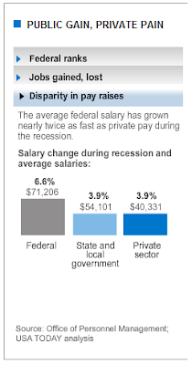 Federal vs State vs Private Sector Average Annual Income, 2009 Source: USA Today