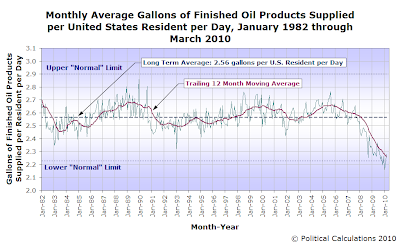 Monthly Average Gallons of Finished Oil Products Supplied per United States Resident per Day, January 1982 through March 2010