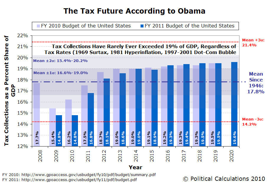 political-calculations-the-obama-tax-future