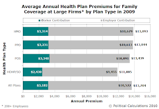 Average Annual Health Insurance Premiums for Family Coverage at Large Firms in 2009