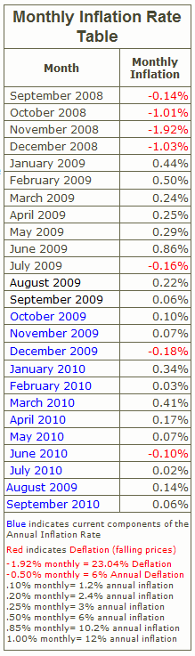 InflationData: Monthly Inflation Rate Table, October 2008-September 2010