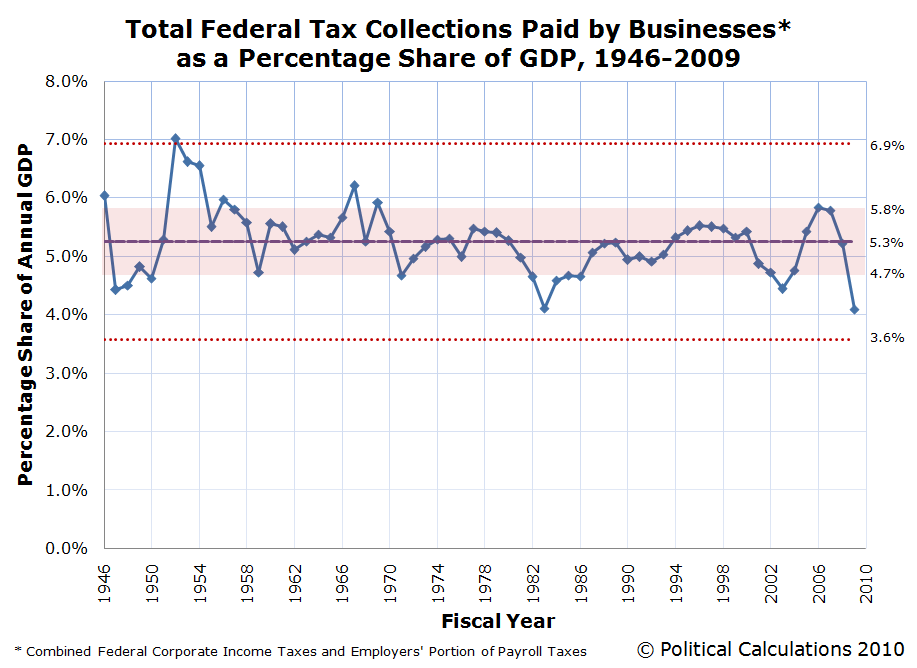 Total Federal Tax Collections Paid by Businesses as a Percentage Share of GDP, 1946-2009
