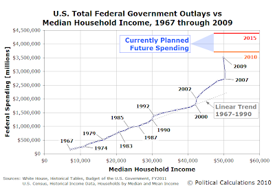 U.S. Total Federal Government Outlays vs Median Household Income, 1967 through 2009
