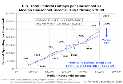 U.S. Total Federal Outlays per Household vs Median Household Income, 1967 through 2009, with Vertical Shift