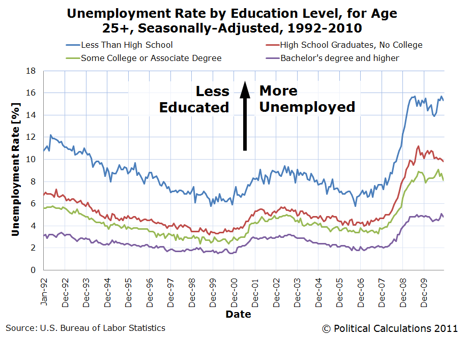 Unemployment Rate by Education Level, for Age 25+, Seasonally-Adjusted, 1992-2010