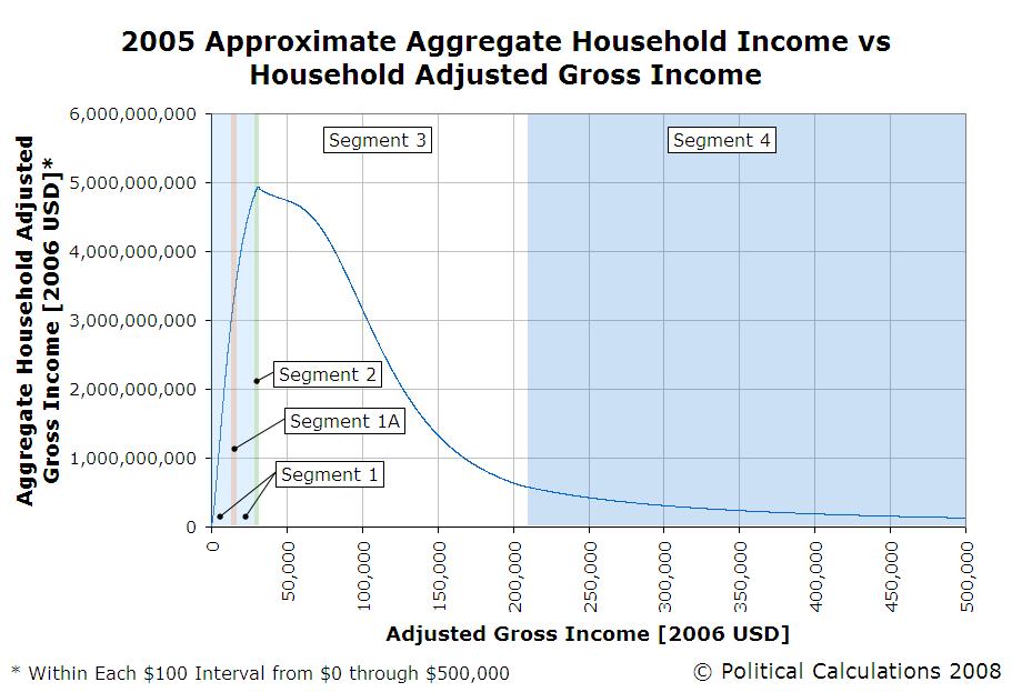 2005 Approximate Aggregate Household Income vs Household Adjusted Gross Income