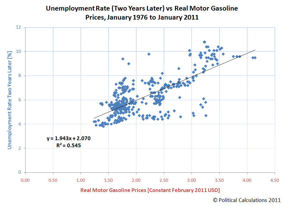 Unemployment Rate (Two Years Later) vs Real Motor Gasoline Prices, January 1976 to January 2011