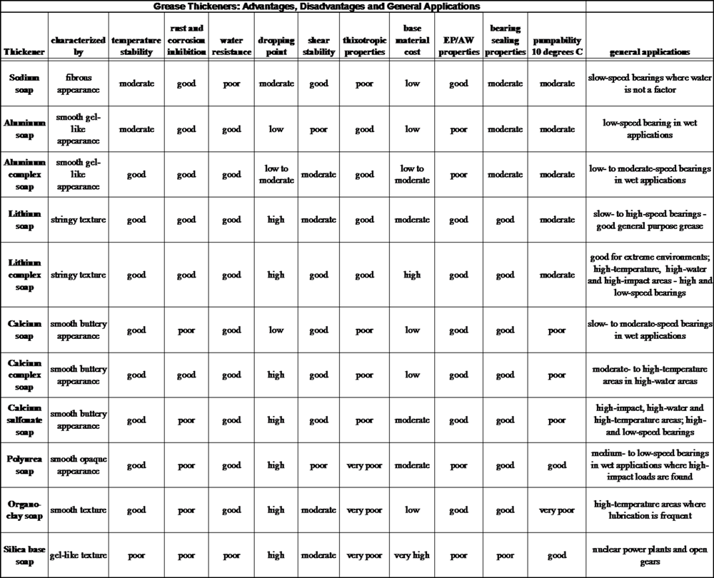 Friction Lube A Basic Analysis of Grease Thickeners