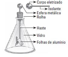 G4 Fisíca: Eletroscópio