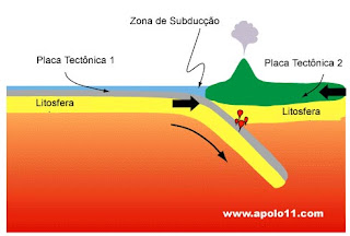 _: O que são zonas de subducção