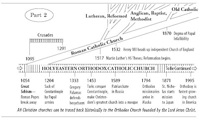 Catholic Church History Timeline Chart