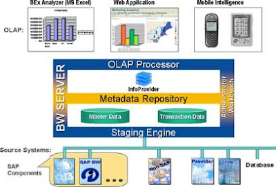 SAP BI World: BW Architecture etl architecture diagram ppt 