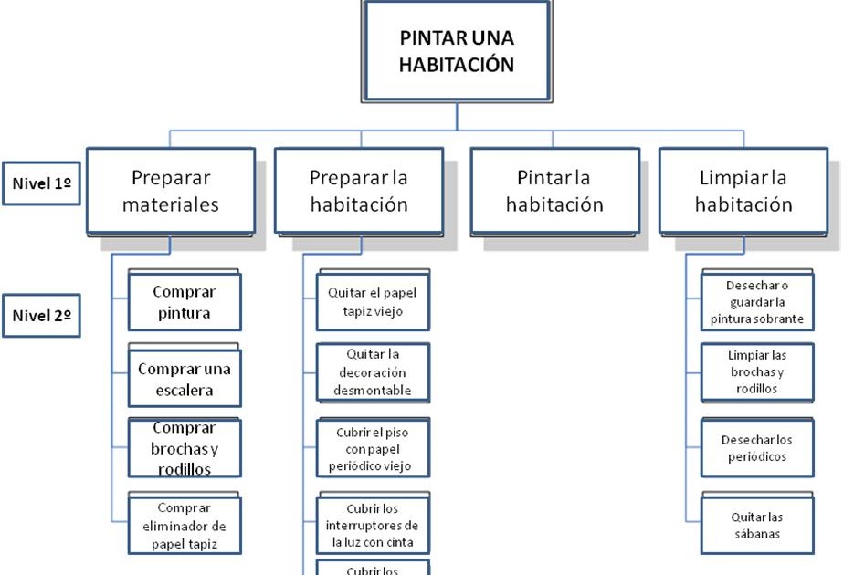 Gerencia de Proyectos Orientaciones de como elaborar la Estructura de Desglose del Trabajo (EDT