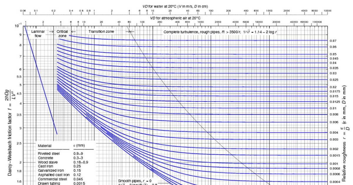 m-sudo's Room: グラフ：管内摩擦係数とレイノルズ数、管内壁粗度、ムーディ線図 moody diagram excel 