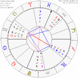 Forensic Astrology Tupac Shakur