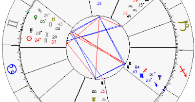 Forensic Astrology Tupac Shakur