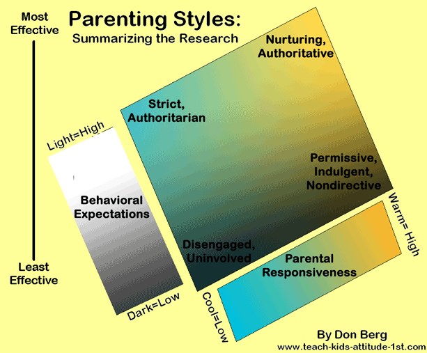 [Parenting-Style-Diagram-Lrg.gif]