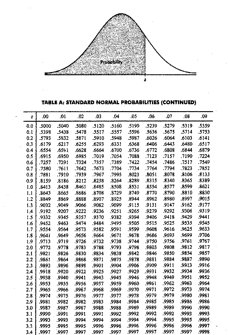 Printable Z Table Chart