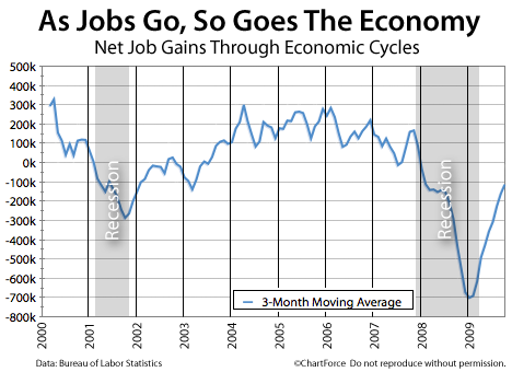 [Net-Job-Gains-2000-2009.png]