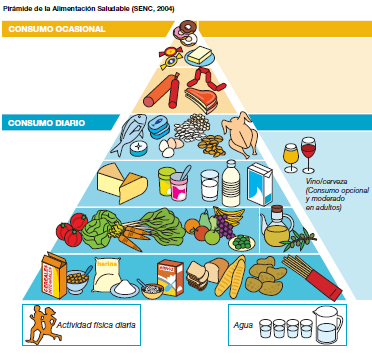 pirámide de alimentación saludable