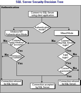 Sudhir's SQL SERVER Blog: Authentication Modes in SQL Server