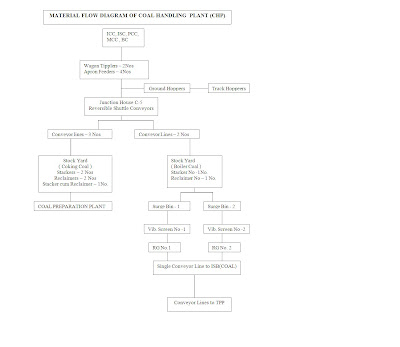 STEELPLANT "RMHP": MATERIAL FLOW DIAGRAM OF COAL HANDLING PLANT (CHP)