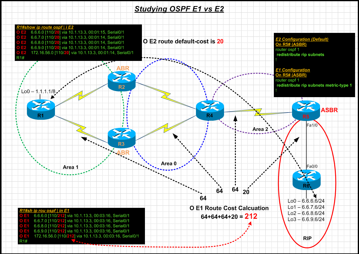 Internetworking ospf e1 vs e2