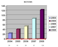Nations represented at the WSOP, 2004-2009
