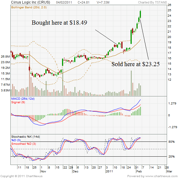 The Market Oracle My Cirrus Logic Profit of 34,000