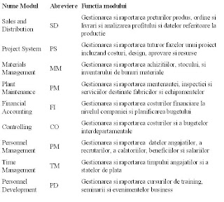 Totul despre SAP?: Module functionale SAP R/3